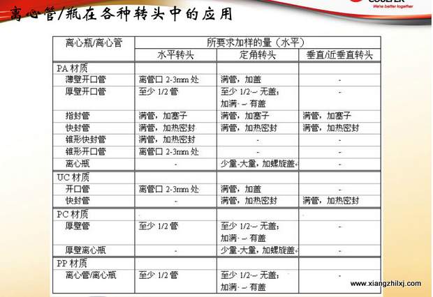 超速离心机离心管的使用-图解-离心管怎么使用？