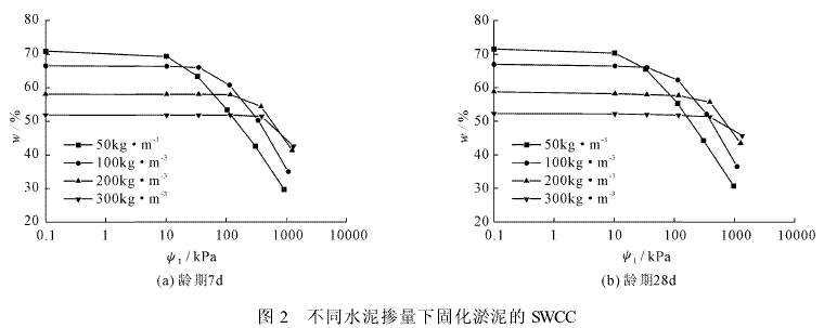 基于离心机法研究固化淤泥的土水特征曲线