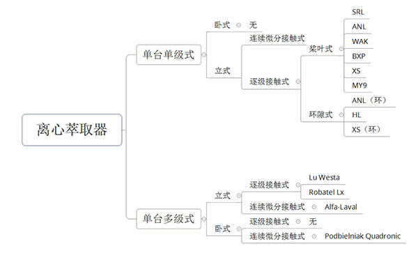 离心萃取机的多种分类